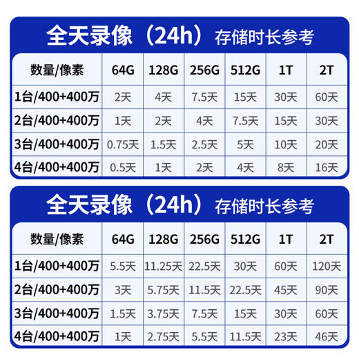 HIKVISION海康威视无线双摄像头家用WiFi云台360度无死角全彩夜视800万手机远程AI人形侦测球机2Q144MW