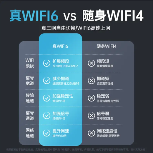 Xiaoxun inteligente portátil wifi triple red universal inalámbrico wifi6 móvil sin tarjeta Unicom Telecom ilimitado portátil 4G red de acompañamiento de alta velocidad tráfico universal modelo 2025 recomendación insignia 1500G tráfico de alta velocidad/WIFI6 chip de ocho núcleos