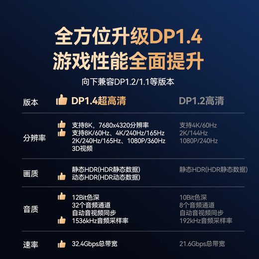 山泽DP线1.4版8K高清4K/2K240Hz电竞3米电脑显卡接显示器连接线视频DisplayPortshi兼容DP1.2 SDP30