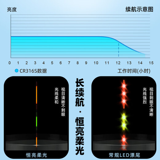 Miji Jianghu BR13 Black Pit Competitive Luminous Float New Product Highly Sensitive Float Eye-catching Fish Float Day and Night Dual Use Electronic Float Stroke Float Yuanfeng Blue No. 4 Eats Lead 3.4g Self-Weight 1.73g