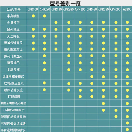 CPR Full Half Body Carthes Compression Premier Aid Training Fake Human Artificial Respiration Teaching Mode