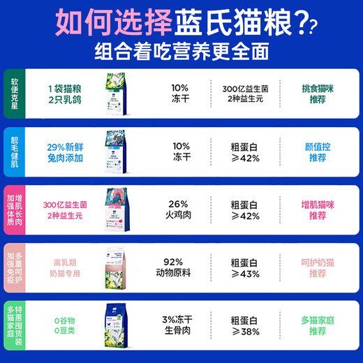 LEGENDSANDY LEGENDSANDY Cat Food Hunting Bird Squab Wilderness Rabbit Hunting Full Price Grain-Free Cat Food Adult Cats and Kittens Freeze-Dried Raw Bone Meat Cat Food Hunting Turkey Cat Food 4.5kg (3Jin Jin is equal to 0.5kg *3)