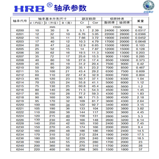 Hrb Harbin Roining 6212 6213 6214 6215 6216 6217RZ ZZ Bola de ranura profunda Doble Sello HRB 6212-2Z (Diámetro interno de sello doble de hierro 60 mm)