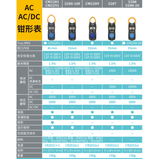 日置（HIOKI）3280-10F高精度数字钳形万用表CM3289钳形表钳流表电流表 CM3291【AC2000A 真有效值】