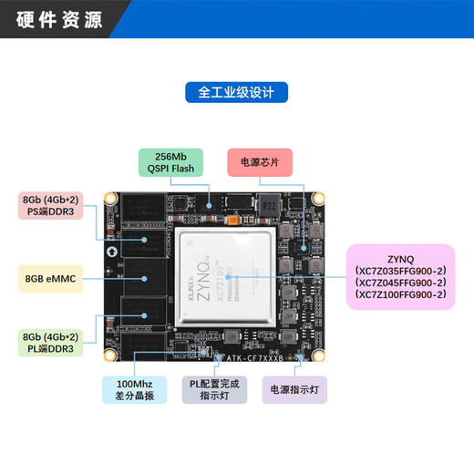 正点原子ZYNQ 7035 7045 7100核心板FPGA XILINX ARM 7000工业级 XC7Z045核心板