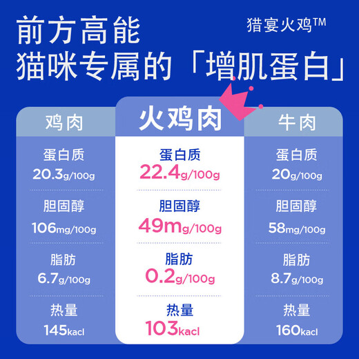 LEGENDSANDY LEGENDSANDY Cat Food Hunting Bird Squab Wilderness Rabbit Hunting Full Price Grain-Free Cat Food Adult Cats and Kittens Freeze-Dried Raw Bone Meat Cat Food Hunting Turkey Cat Food 4.5kg (3Jin Jin is equal to 0.5kg *3)