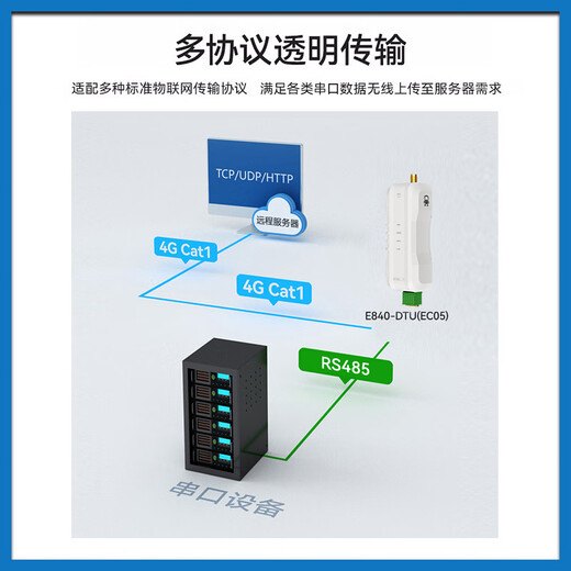 亿佰特4GDTU模块物联网通信RS485/232透传全网通CAT1控制器MQTT/ModBus网关 E840-DTU(EC05-485)+天线+流量卡