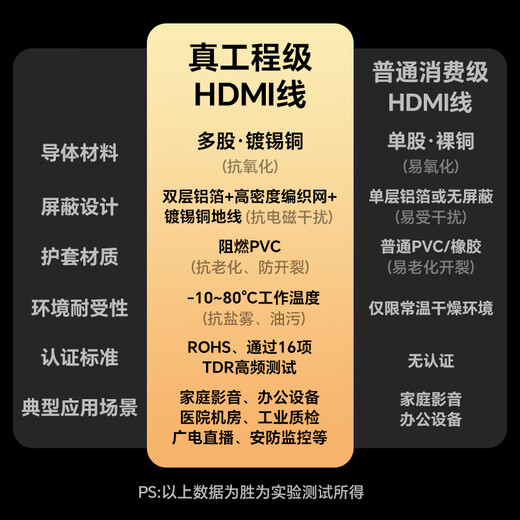 Shengwei (shengwei) HDMI cable version 2.0 computer TV 4K high-definition cable 3D video cable notebook external set-top box projector display cable 1.5 meters AHH3015G