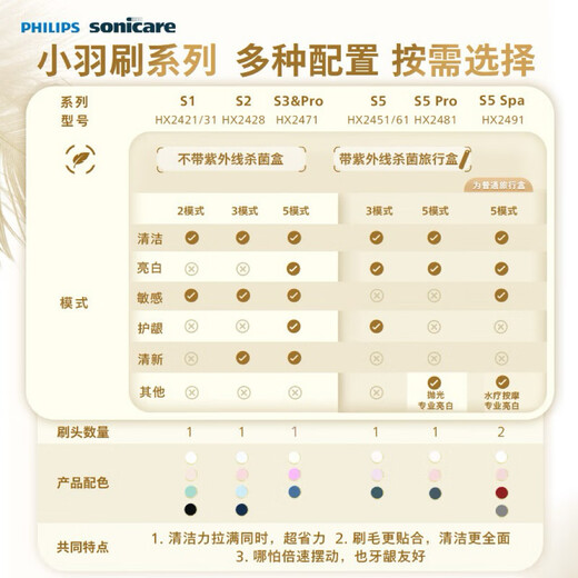 飞利浦（PHILIPS）电动牙刷S3 生日礼物 新年礼物 情侣款送男生/女友 柔和亮白刷头小羽刷 5种模式 绝绝紫HX2471/02 