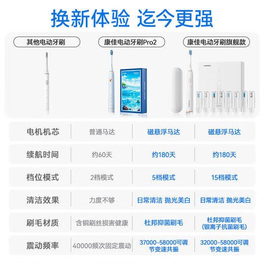 KONKA electric toothbrush adult model household magnetic levitation sonic electric soft bristle toothbrush rechargeable couple electric toothbrush soft mist blue 5 DuPont antibacterial soft brush heads