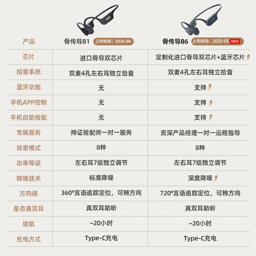 Future guest (vlk) bone conduction hearing aid for the elderly with moderate to severe deafness and severe back-of-ear hearing aid B6