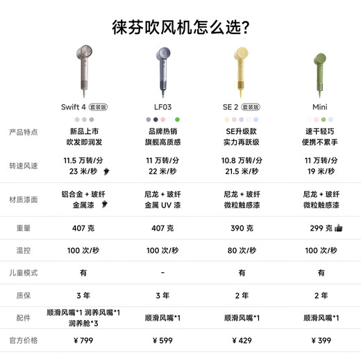 Laifen household high-speed hair dryer high-power negative ion low-noise quick-drying hair dryer does not damage power generation hair dryer gift recommendation national subsidy LF03 flash silver