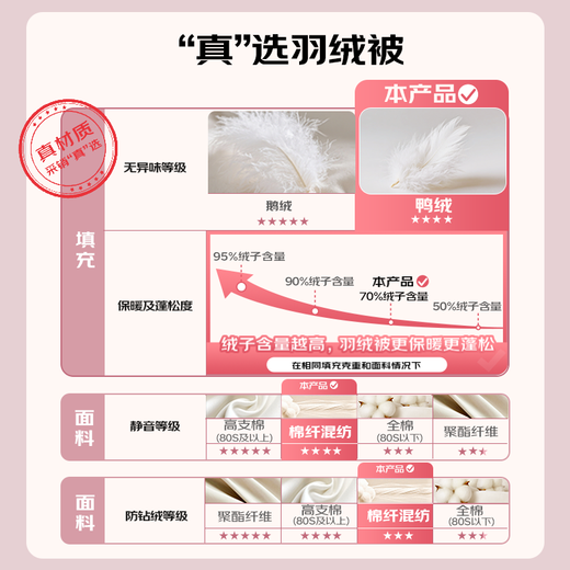 
Xiazhen down quilt core 70% white duck down four season quilt 220*240cm filled 690g