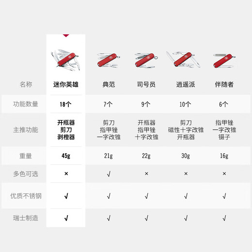 Victorinox Swiss Army Knife Mini Hero 17 Multifunctional Fruit Knife Folding Knife Red 0.6385