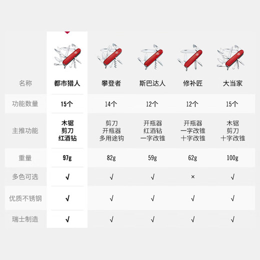 维氏瑞士军刀都市猎人15项多功能水果刀刀折叠刀红色1.3713