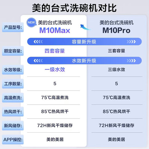 Midea dishwasher desktop wall-mounted fully automatic home small first-class water efficiency kitchen smart small apartment cost-effective dishwasher UP2 Pro 4 sets capacity M10 Max
