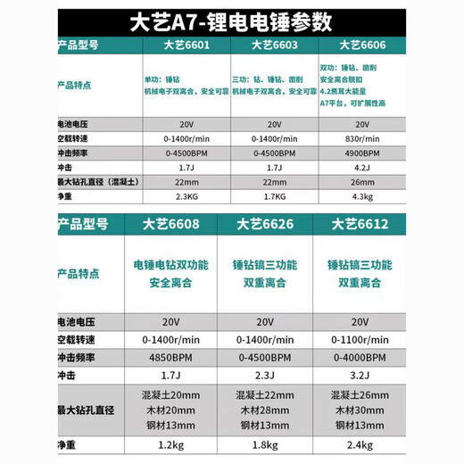 Dayi C6626 brushless lithium battery electric hammer A7 brushless rechargeable high-power wireless impact drill three-purpose electric pick 20V (drill bit round head) bare metal [without battery + charging