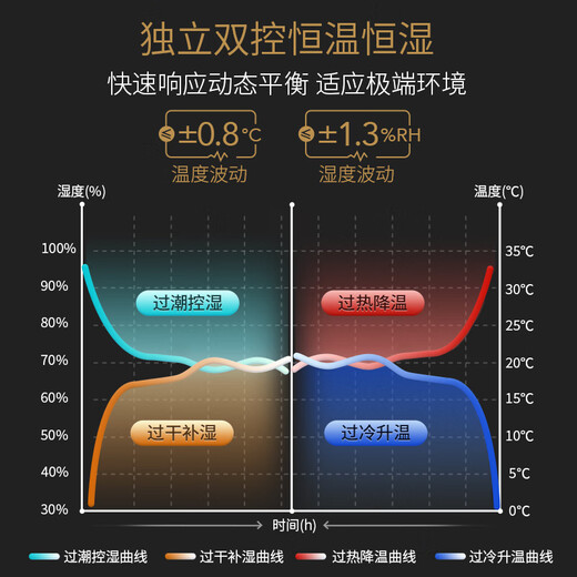Vinocave cigar cabinet, constant temperature and humidity, eggplant cultivation cabinet, inverter compressor with fingerprint lock, cedar wood box, ammonia removal and moisturizing cabinet, small household bare cultivation remote display cabinet V3 triple ammonia removal + cedar wood liner, professional model 152L