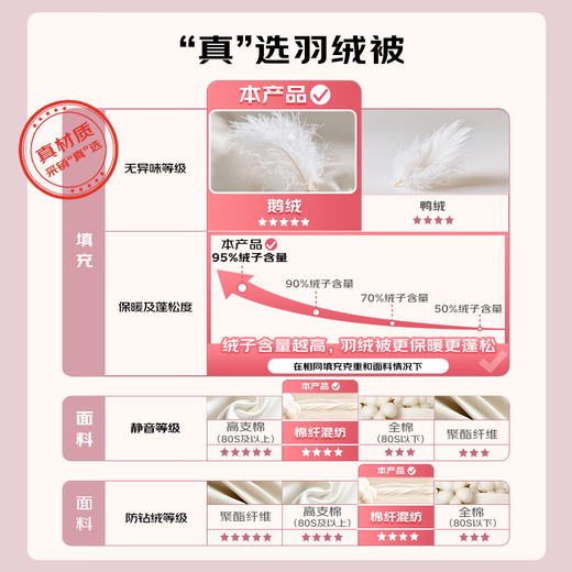 SIDANDA羽绒被95白鹅绒可水洗a类面料填充680g 春秋被200*230cm