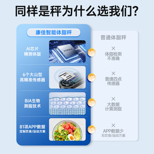 康佳电子秤体重秤智能体脂秤高精准电子称家用人体称重健康减肥运动健身专用秤 81项健康数据监测 【体脂秤】潮流白-智能APP【升级6传感/更科学】 USB充电款