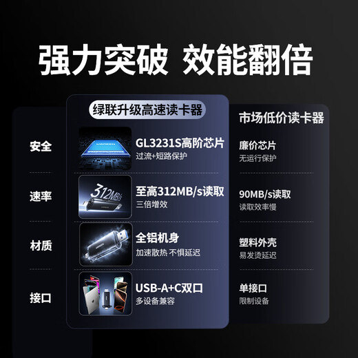 Greenlink card reader USB/Type-C dual-port high-speed SD/TF4.0 two-in-one multi-function memory card reading, suitable for computers, mobile phones, Apple 17/16/iPad/cameras