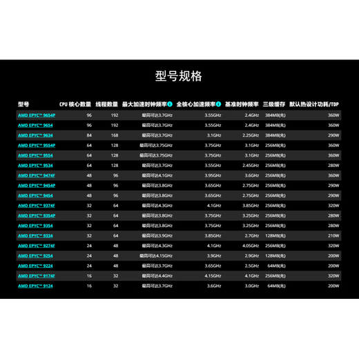 
AMDEPYC Fourth Generation 9174F/9274F/9374F/9474F/9554/9654/9754 Server CPU 9684X