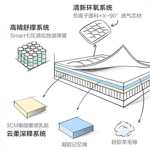 
SHARENOW Dream Angel Breathable Ridge Protection Seven Zone Single Bag Spring Latex Mattress Simmons 1.8*2m Soft Home 30CM Thick Dream Angel [Star Dome 3.0] Strong Support 24CM 1350mm*1900mm