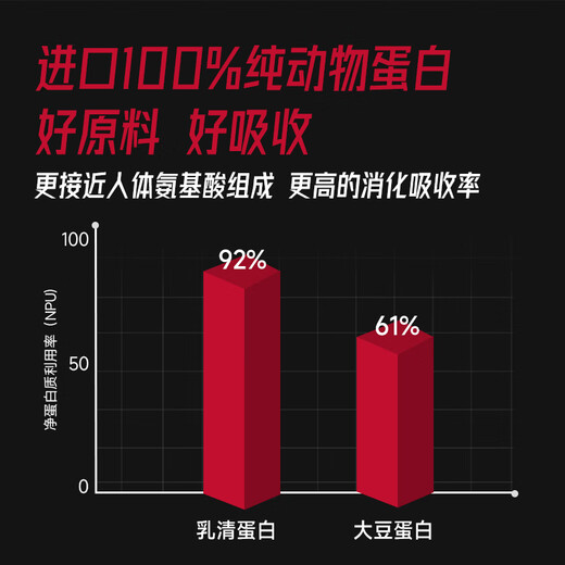FoYes速生乳清蛋白粉增肌健身高蛋白含分离男女运动塑形5磅牛乳味