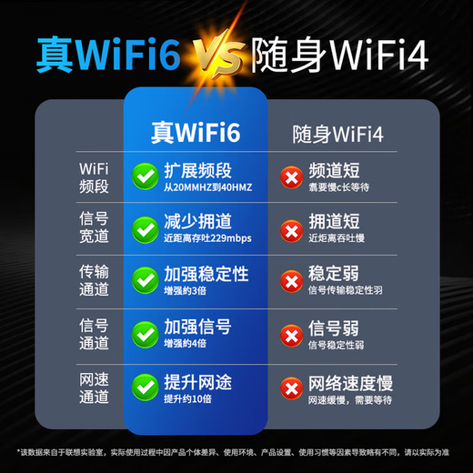 Lenovo oficial auténtico portátil WIFI6 enrutador móvil enrutador de tráfico inalámbrico 2025 tarjeta de red portátil para automóvil punto de acceso puro Internet juego de computadora nacional universal Versión suprema + paquete mensual de 1500G / medio año
