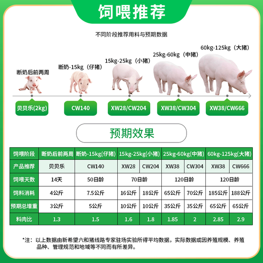 New Hope Liuhe Feed Premix Concentrated Pig Feed Suckling Pig Piglet Special Fattening Nursery Pig Feed 4.2% Medium and Large Pig CW666 21kg