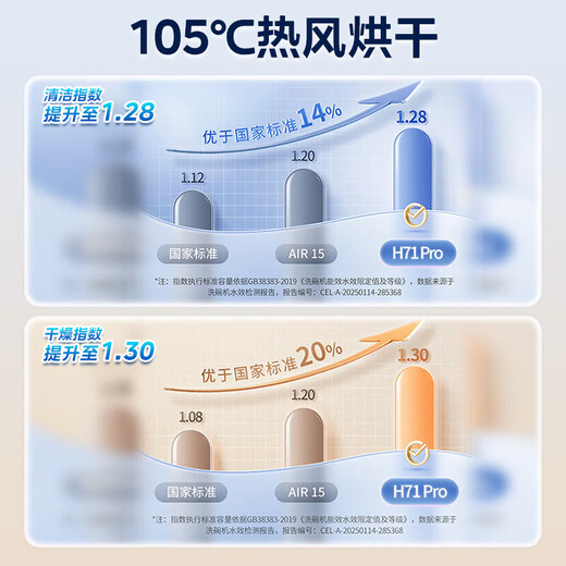 Hualing Produced by Midea Embedded large-capacity seven-star maternal and infant disinfection One-click washing, drying and storage 105 Hot air drying H71pro smart APP interconnection Produced by Midea Three-layer bowl basket One-click washing and drying H71 PRO
