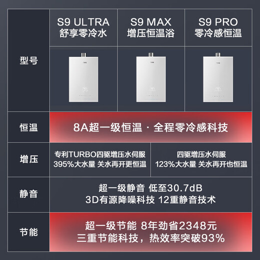 Macro S9 MAX four-wheel drive pressurized water servo 16-liter gas water heater natural state subsidy 15% first-class constant temperature first-class silent anti-freeze trade-in