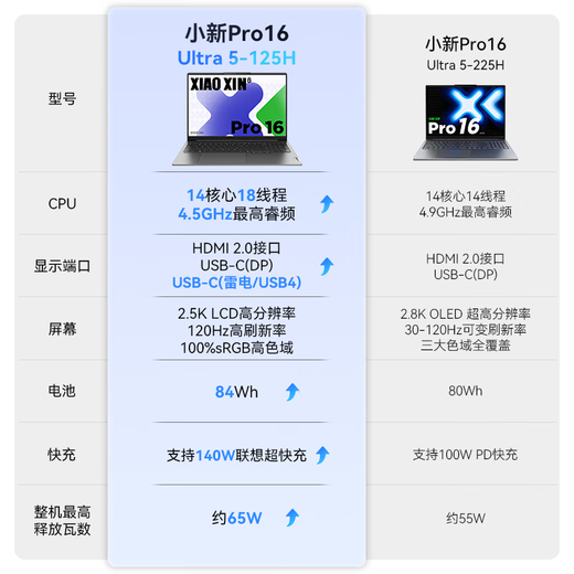 联想笔记本电脑小新Pro16 AI超能本 高性能轻薄本酷睿Ultra5 32G 1T 2.5K高刷屏 游戏【国家补贴20%】