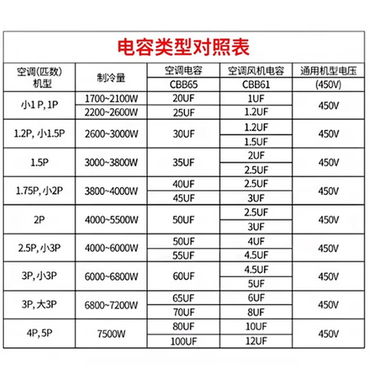 SaiFu CBB61 electric fan starting capacitor air conditioner starting capacitor Class B 450V universal floor fan ceiling fan range hood wiring type 4UF (1 piece comes with wiring cap)