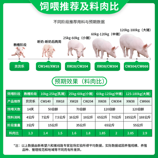 OIMG New Hope Liuhe premix pig feed for small pigs, medium pigs and large pigs, premix for fast growing pigs feed premix, suckling pig-CW140 (40% concentrated feed, 20kg)