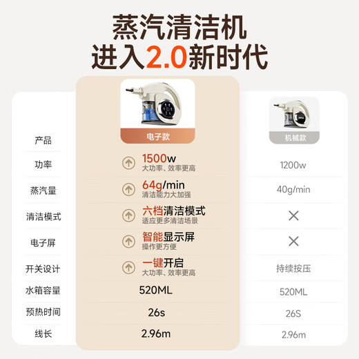 Supor Official Genuine Steam Cleaner No. 1 Household High Temperature and High Pressure Portable Sterilization Kitchen Range Hood Air Conditioner Multi-Function Cleaning Machine Small Cleaning Artifact A Newly Upgraded Smart Model Six-speed High-Temperature Cleaning Steam Engine + Oil Cleaner