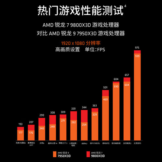 AMD锐龙CPU/R5/R7/R9/9600X/7800X3D/9800X3D盒装台式电脑散片处理器 R7 9800X3D【全新散片】