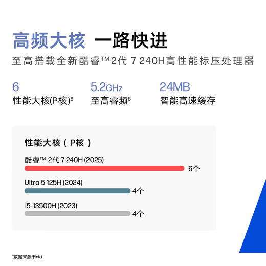 HP vs. 66 eighth-generation 14-inch thin and light laptop (25 new Core 7 standard pressure 32G 1T 2.5K screen 19 military standards one-year door-to-door service) state subsidies