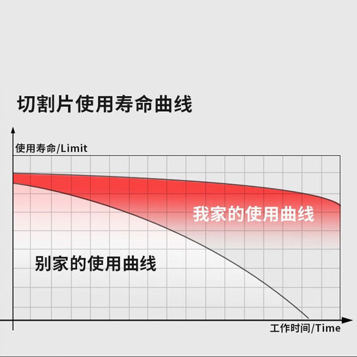 Meikejie great white shark cutting and grinding dual-purpose thickened angle grinder cutting disc metal grinding wheel stainless steel cutting and grinding dual-purpose 125*3*22.2 whole box 200 pieces