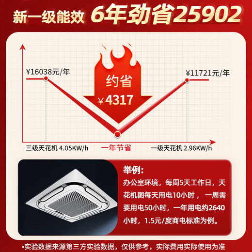 Gree 5-horsepower ceiling unit three-level energy efficiency variable frequency heating and cooling 380V ceiling-mounted patio unit central air conditioner KFR-120TW/(12550S)FNhCaf-B3