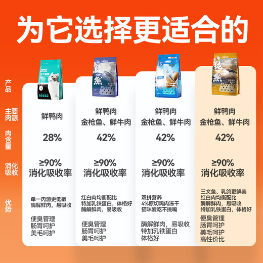 Lilang Cat Food General Natural Food for Adult Cats and Kittens Classic Upgrade 2.0 Chicken Fish + Squab 2.5kg