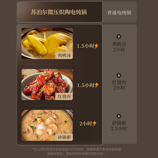 SUPOR electric stew pot, electric stew pot, soup pot, stew pot, porridge pot, special for baby porridge, electric cooker 4L Chinese incandescent pottery micro-pressure quick stew TG40YC878