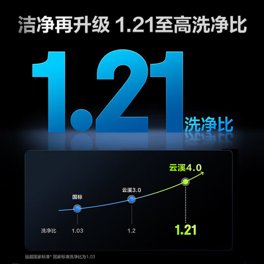 Haier Yunxi 4.0 Elite Edition drum washing machine fully automatic 10kg ultra-thin true flat inlay home state subsidy first level energy efficiency comparison 583 upgraded AI hair removal washing drum 10kg 582 single wash + direct drive essence wash dual intelligent injection + light plasma