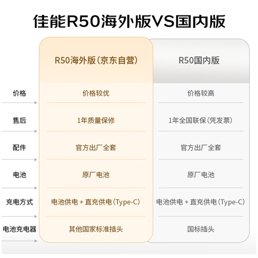 Canon (Canon) advanced package comes with 12 sets including 128G card (Canon) R50+RF-S18-45mm mirrorless machine set, white, international version, Hainan consumption coupon