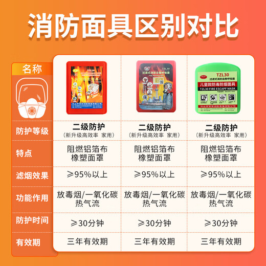 Fire mask, anti-smoke mask, anti-virus and fire-proof hotel national standard 3C certified household fire escape self-rescue respirator, family package Sanjuan*3 fire-extinguishing blanket 1 meter*2 children's style*2