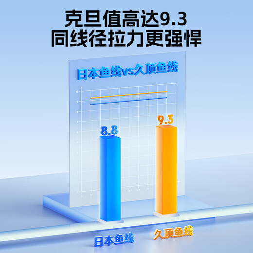 Jiuyan's complete knotless line composition main line strong tensile strength Jiuding fishing line genuine full set fishing crucian carp main line set completely knotless line set 4.5 meters, the pulling force is increased by 20% No. 2.0