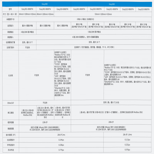 Inovance PLC new Easy320-0808TN/Easy521-0808TN/IT7100E screen/GL20 GL20-0800END (8-channel digital input)