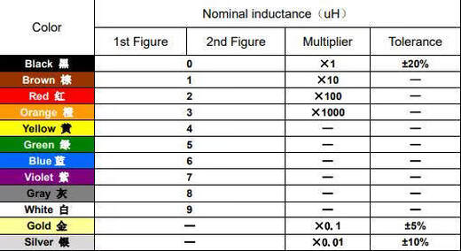0410 直插 色环电感 1/2W 68UH 82UH 100UH 150UH 色码电感器 DIP 0410 100UH 100个