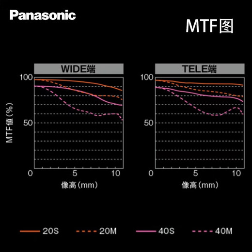 松下（Panasonic） 无反/微单/数码照相机M43画幅（M4/3卡口可用）变焦镜头 广角中焦长焦 自动对焦 14-140mm二代丨F3.5-5.6丨广角长焦