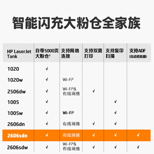 惠普（HP）1005w/2606sdw/232dwc/233sdwA4黑白激光一体机复印扫描多功能自动双面打印机连续复印扫描 2606sdn（打印复印扫描+双面打印+有线网络）